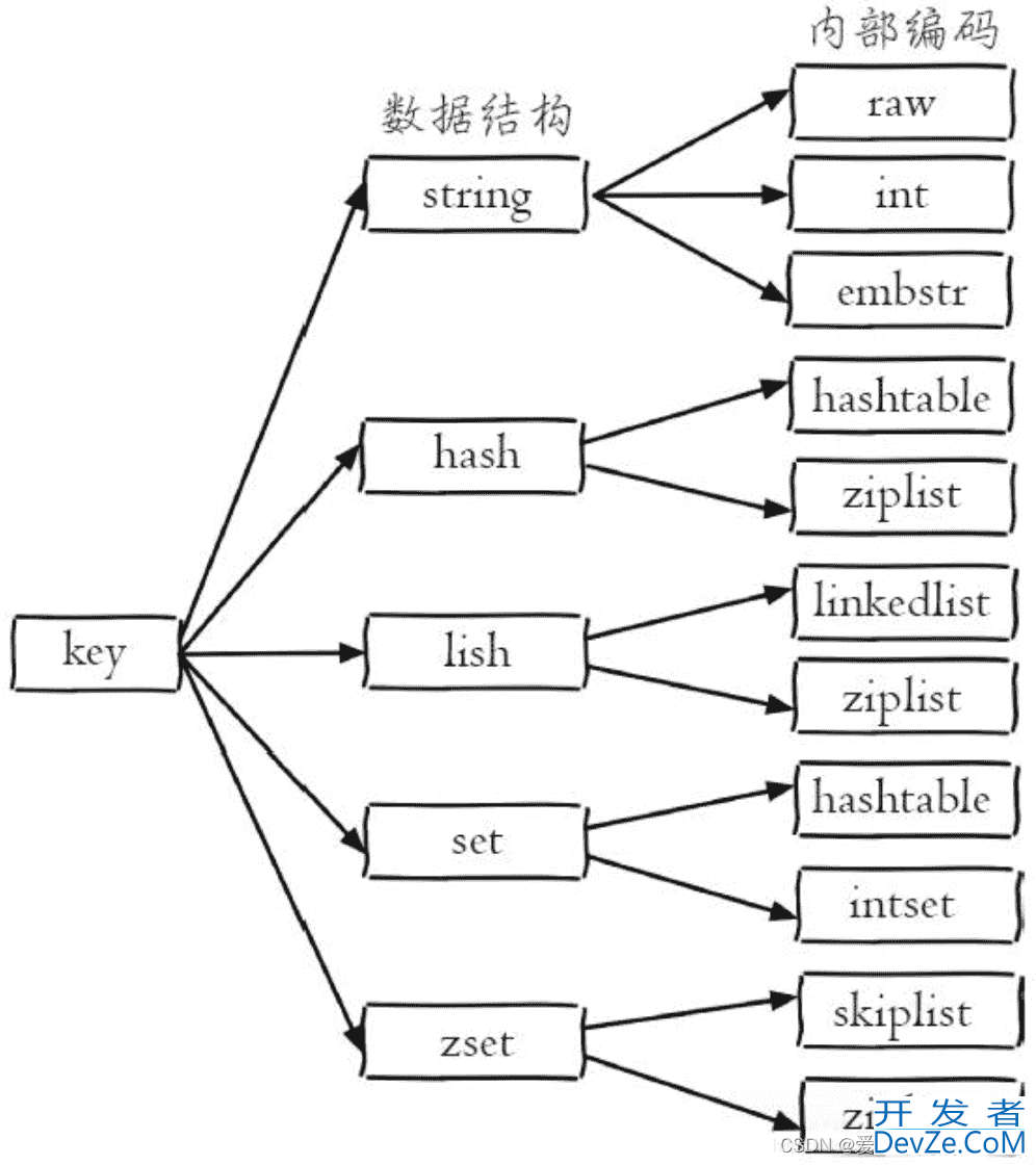 Redis数据类型超详细讲解分析