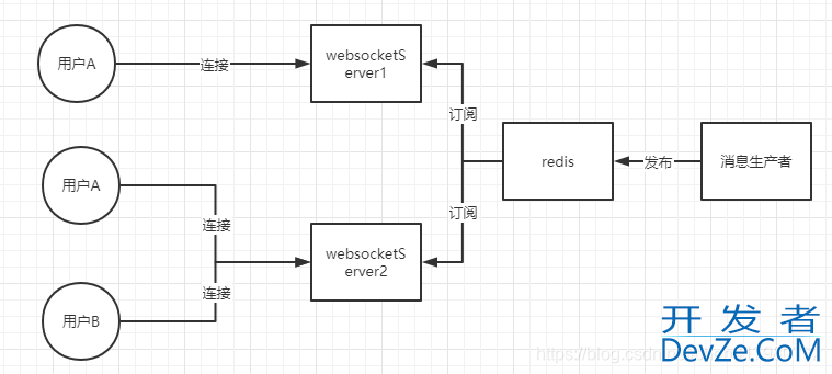 redis做websocket分布式消息推送服务的实现